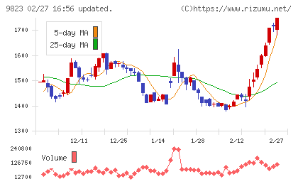 マミーマートホールディングスチャート