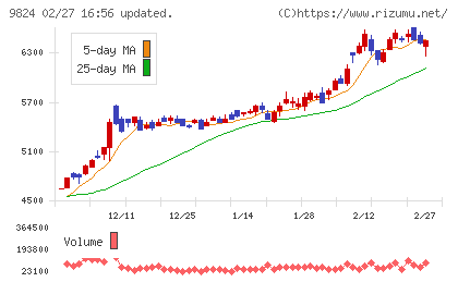 泉州電業チャート