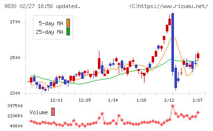 トラスコ中山チャート