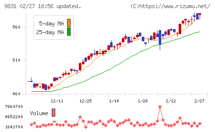 ヤマダホールディングスチャート