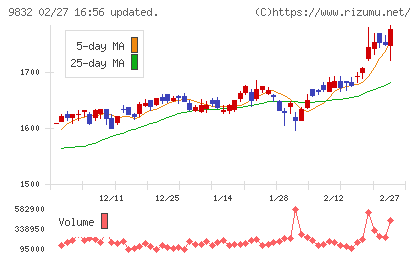 オートバックスセブンチャート