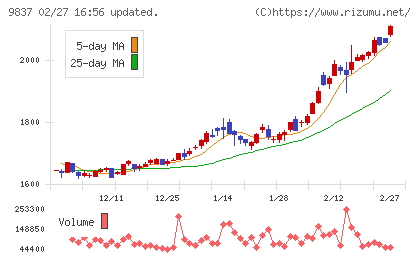 モリトチャート
