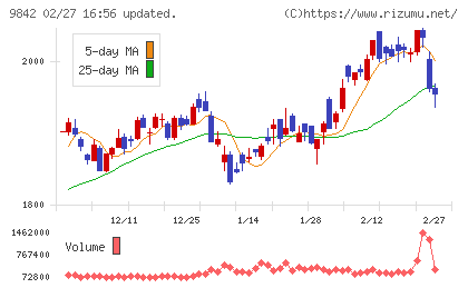 アークランズチャート