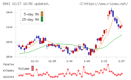 ニトリホールディングスチャート