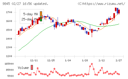 パーカーコーポレーションチャート