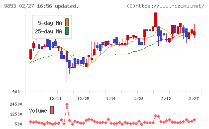 銀座ルノアールチャート