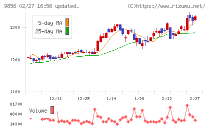 ケーユーホールディングスチャート