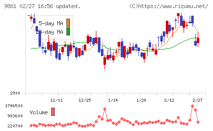 吉野家ホールディングスチャート