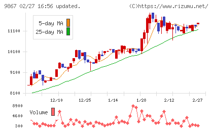 ソレキアチャート