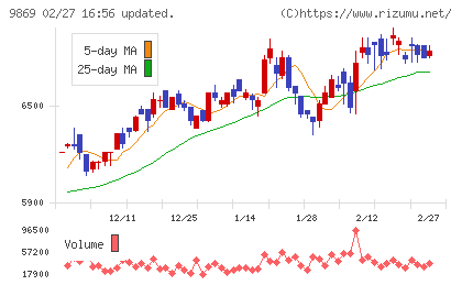 加藤産業チャート