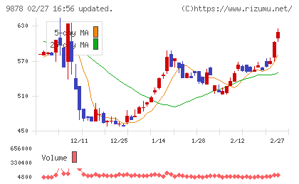 セキドチャート