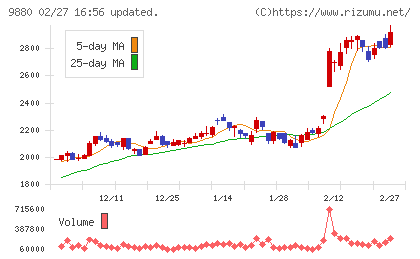 イノテックチャート