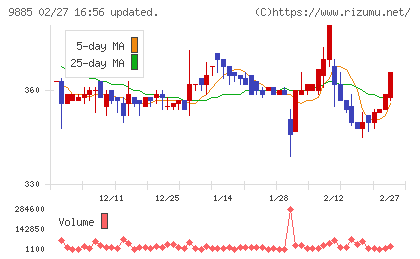 シャルレチャート