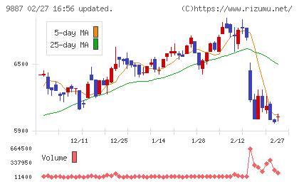 松屋フーズホールディングスチャート
