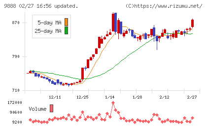 ＵＥＸチャート