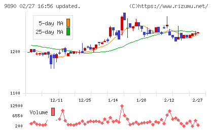 マキヤチャート