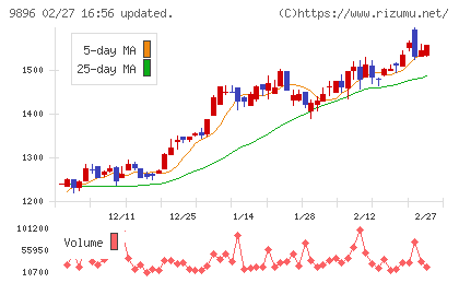 ＪＫホールディングスチャート