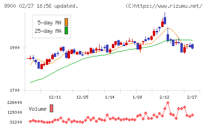 サガミホールディングスチャート