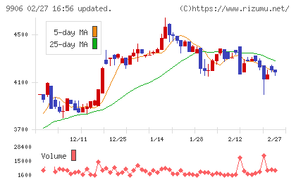 藤井産業チャート
