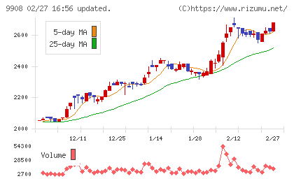 Ｄｅｎｋｅｉチャート