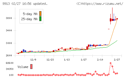日邦産業チャート