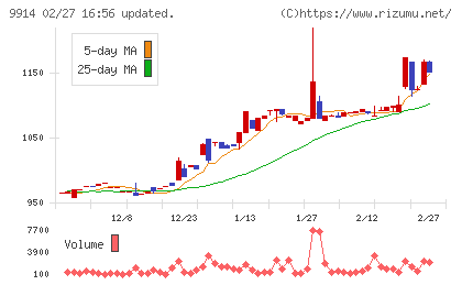 植松商会チャート