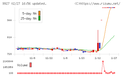 ワットマンチャート