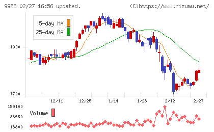 ミロク情報サービスチャート