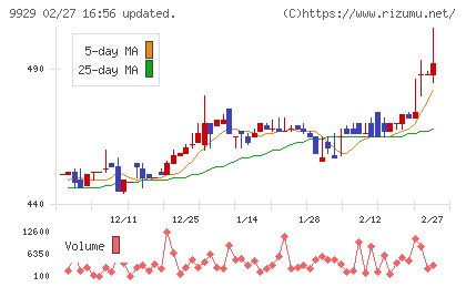 平和紙業チャート