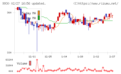 北沢産業チャート