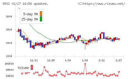 杉本商事チャート