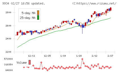 因幡電機産業チャート