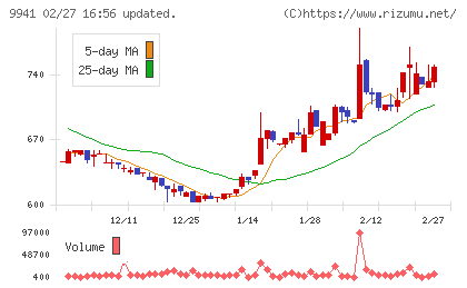 太洋物産チャート