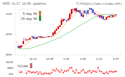 ヨンキュウチャート