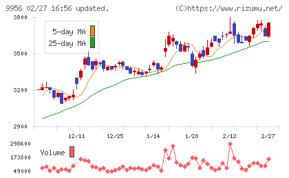 バローホールディングスチャート