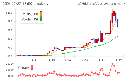 アシードホールディングスチャート