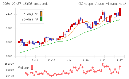 東テクチャート