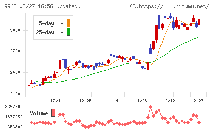 ミスミグループ本社チャート