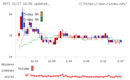 ＫＯＺＯホールディングスチャート