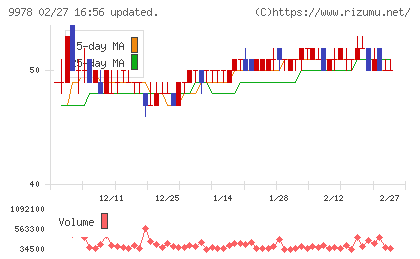 文教堂グループホールディングスチャート