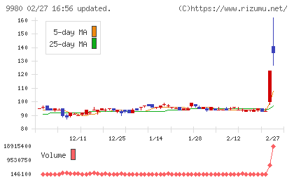 ＭＲＫホールディングスチャート