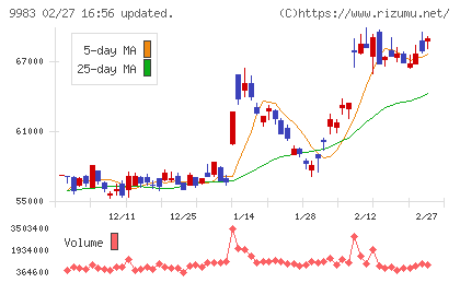 ファーストリテイリングチャート
