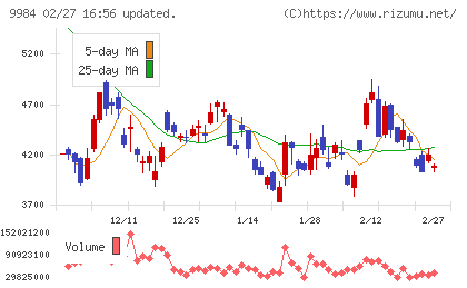 ソフトバンクグループチャート