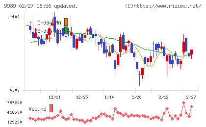 サンドラッグチャート