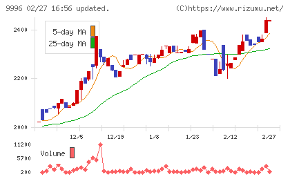 サトー商会チャート