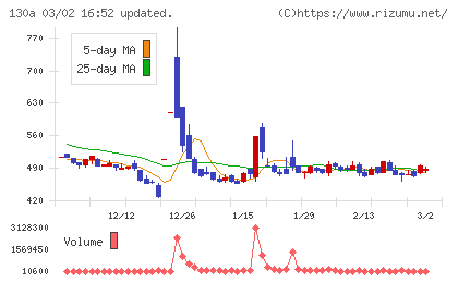 Ｖｅｒｉｔａｓ　Ｉｎ　Ｓｉｌｉｃｏチャート