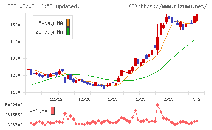ニッスイチャート