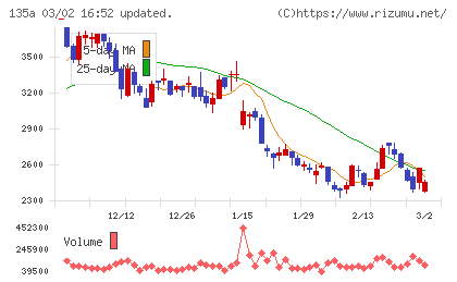 ＶＲＡＩＮ　Ｓｏｌｕｔｉｏｎチャート