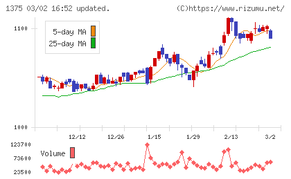 ユキグニファクトリーチャート