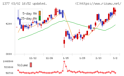 サカタのタネチャート